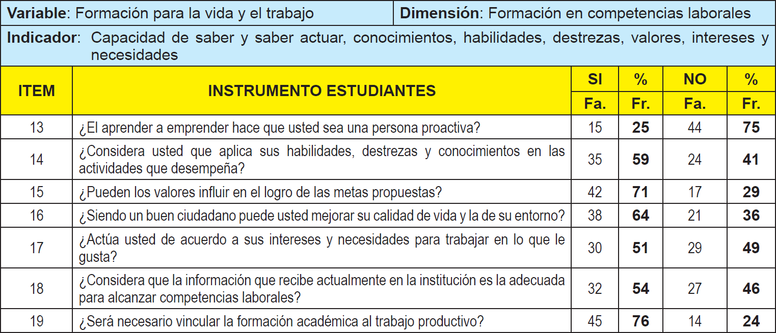 Distribucin de frecuencia absoluta y relativa para los indicadores capacidad de saber y saber actuar, conocimientos, habilidades, destrezas, valores, intereses y necesidades. (Cuestionario aplicado a los estudiantes)