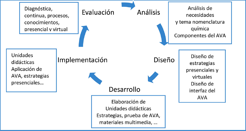 Fases del diseo instruccional en la propuesta