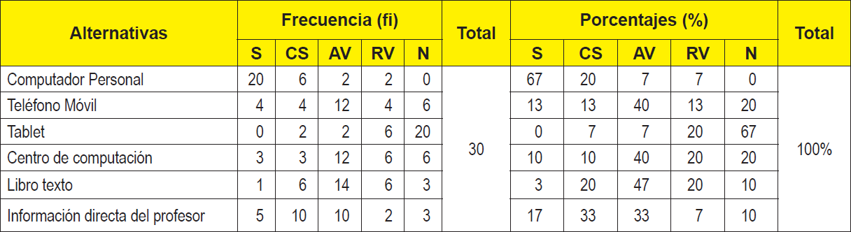 Herramientas que utilizan los estudiantes de tercer ao de educacin media tcnica para acceder a la informacin de qumica
