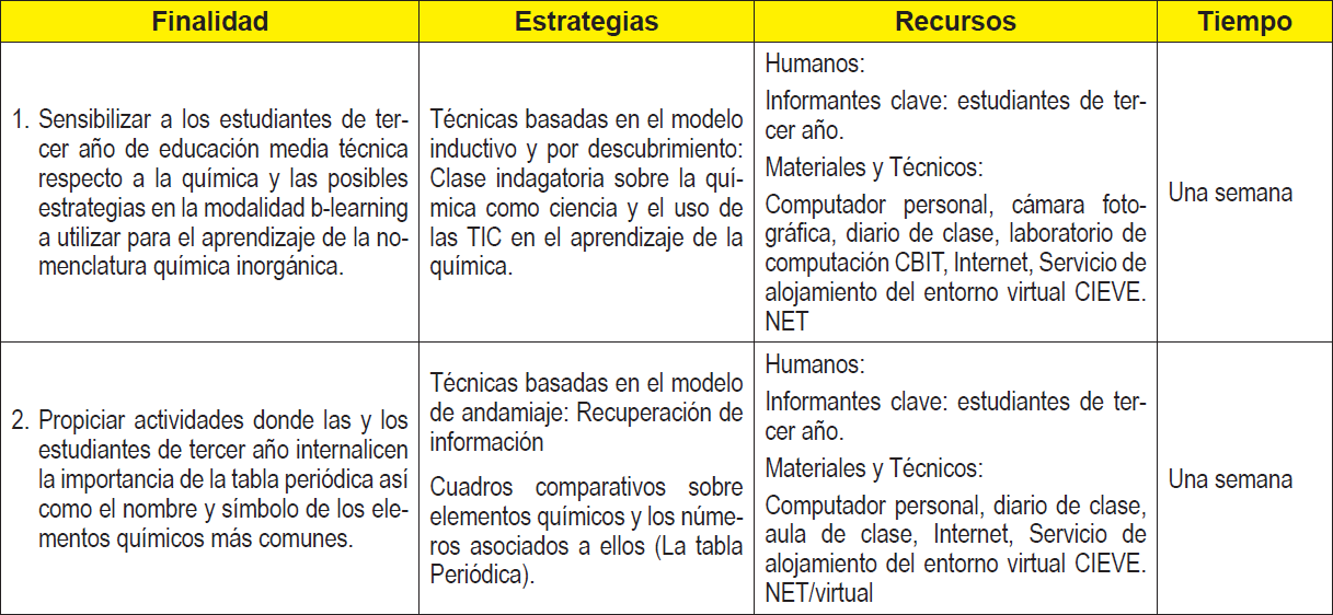 Planificacin para lograr la competencia “Reconoce de forma crtica, la importancia del empleo del lenguaje qumico para la comunidad cientfica y sus aplicaciones en la vida diaria”