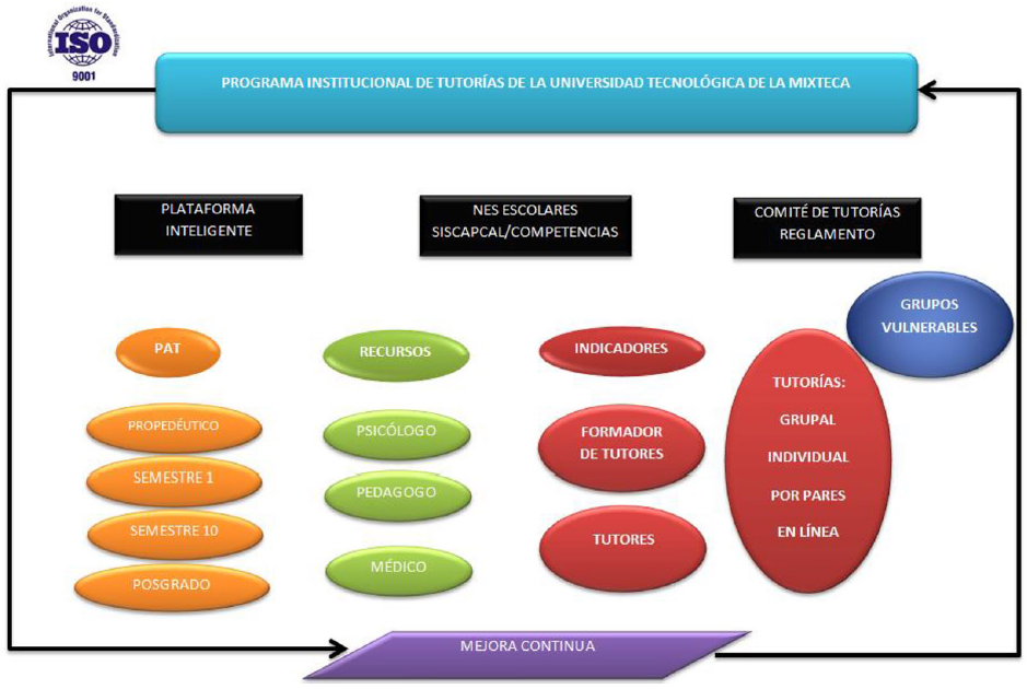 Propuesta del Programa Institucional de Tutor�as de la Universidad Tecnol�gica de la Mixteca.