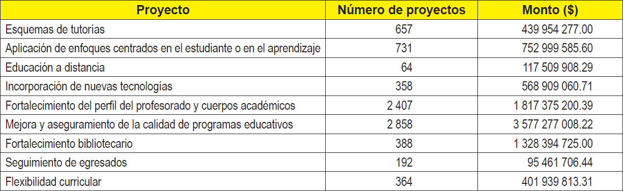 Montos por tipo de proyectos PIFI 2001-2011