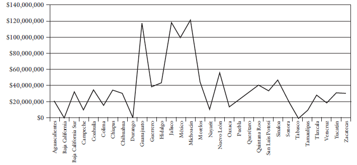 México: Inversión federal del PPM por estados, 2001-2012