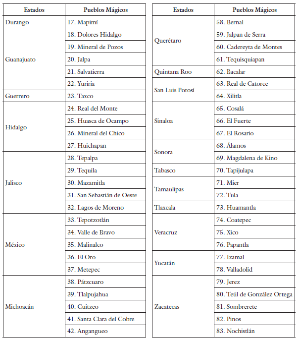 Localidades incluidas en el Programa Pueblos Mágicos, 2001-2012