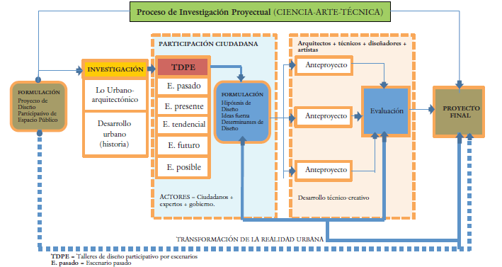 Proceso de investigación
proyectual
