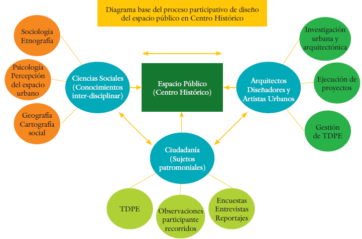 Actores y disciplinas claves del
proceso