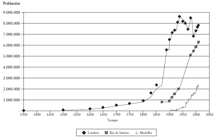 Evoluci&oacute;n hist&oacute;rica general de la
poblaci&oacute;n en las tres ciudades de estudio