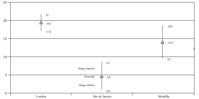 Concentraci&oacute;n barrial por unidad
pol&iacute;tico-administrativa submunicipal (Promedio +/&ndash;
desviaci&oacute;n est&aacute;ndar)