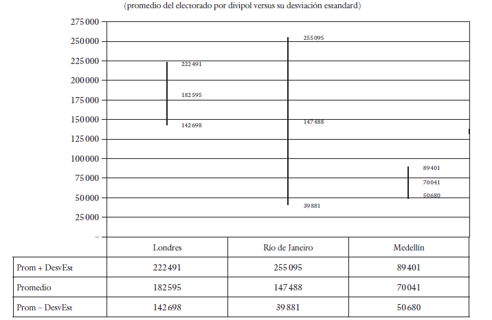 Heterogeneidad estructural del
electorado por ciudad