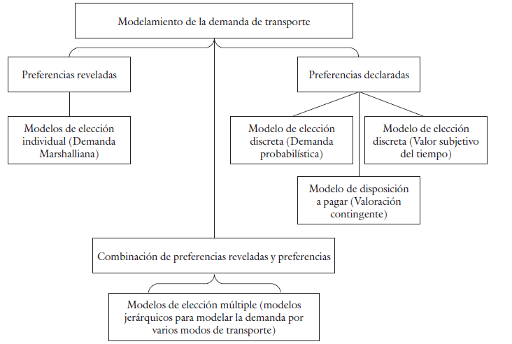 Modelos de demanda de transporte