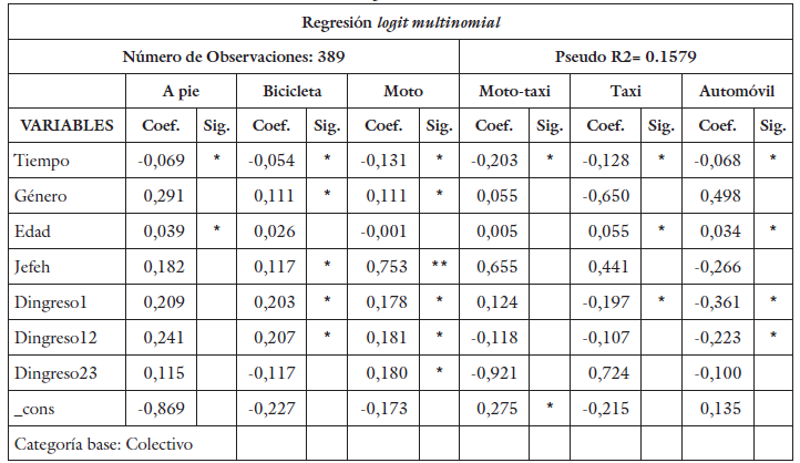 Estimaciones del primer modelo de
elección modal