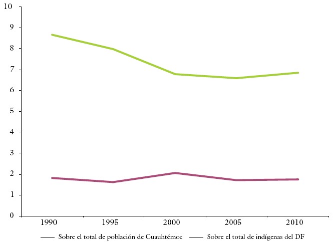 Variación de la población indígena en Cuauhtémoc