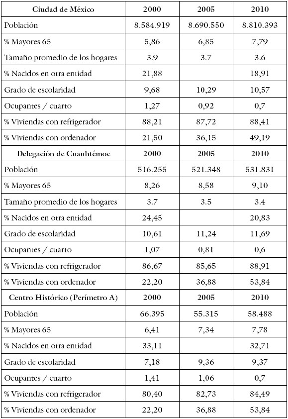 Cambios sociodemográficos. Variación intercensal (2000-2010)