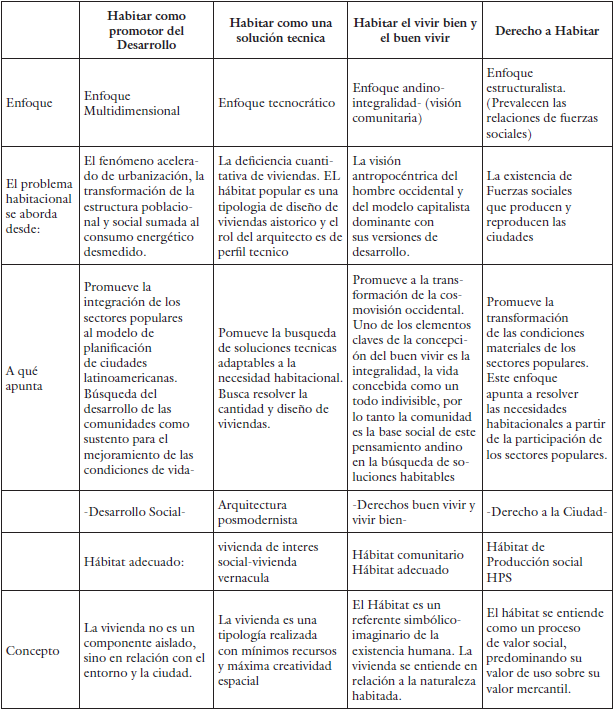 Diferentes supuestos del Hábitat
Popular