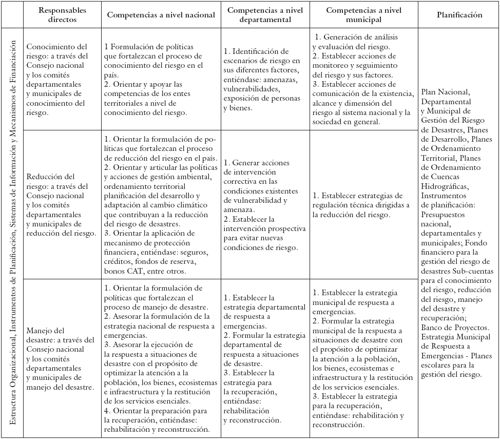 Sistema Nacional de Gestión del
Riesgo de Desastres en Colombia