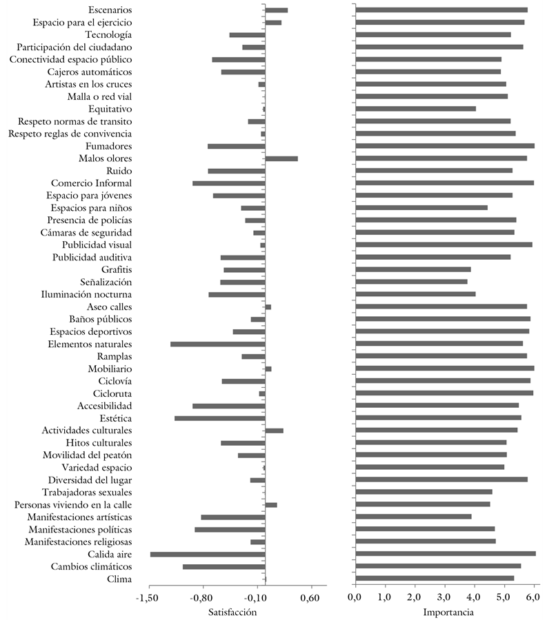 Promedios de las valoraciones acerca de
la importancia y satisfacción con las 47 condiciones del espacio
público