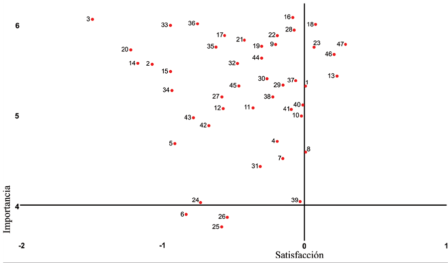 Relación entre importancia y satisfacción
con las condiciones del espacio público