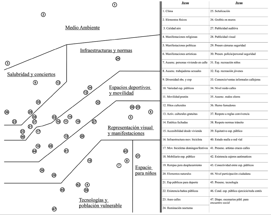 Gráfica WSSA1 de las dimensiones
identificadas de las 47 valoraciones evaluadas sobre
el grado de importancia de la habitabilidad del espacio público