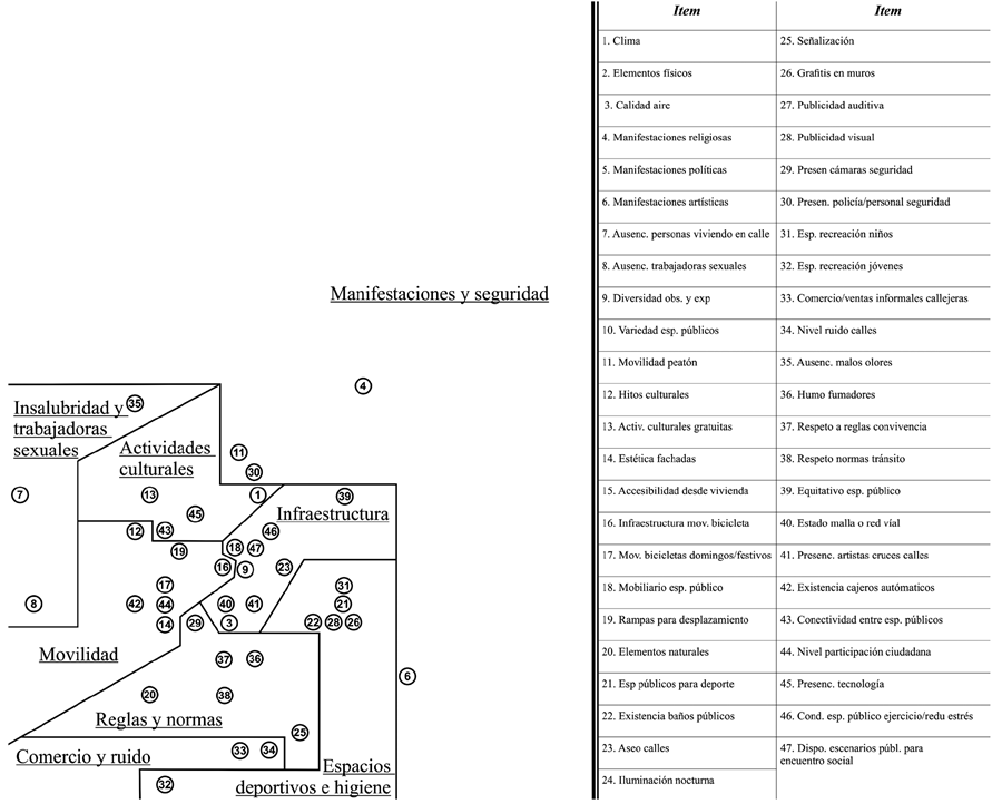 Gráfica WSSA1 de las dimensiones
identificadas de las 47 valoraciones evaluadas sobre grado de satisfacción de
la habitabilidad del espacio público