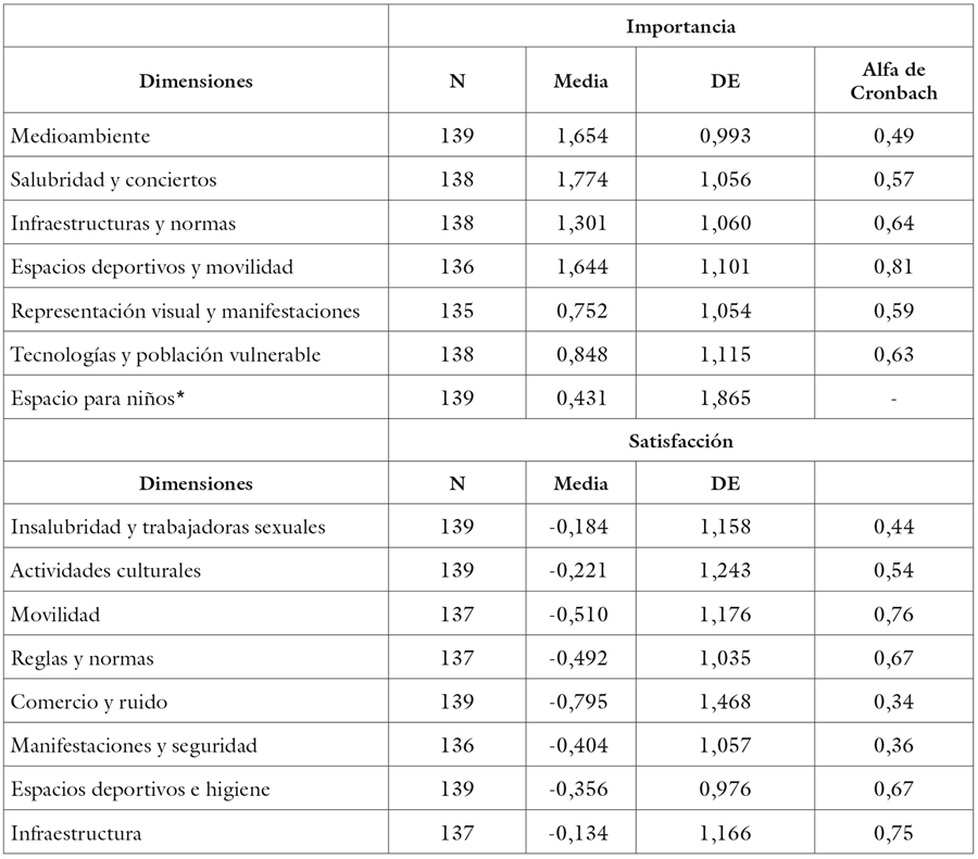 Distribución de los datos en función de
las dimensiones del cuestionario sobre habitabilidad del espacio urbano