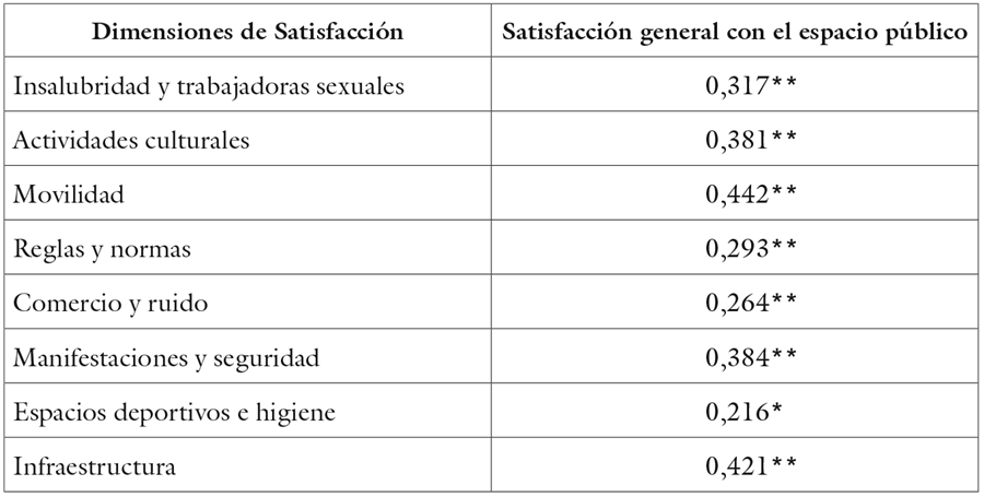Correlaciones entre las dimensiones de
satisfacción con la habitabilidad del espacio urbano y la satisfacción global
con este