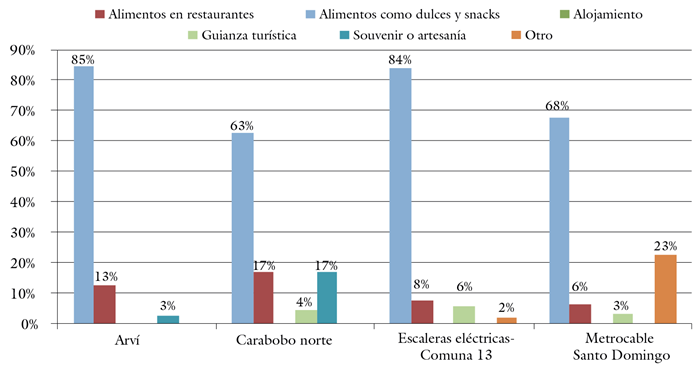 Tipo de consumo