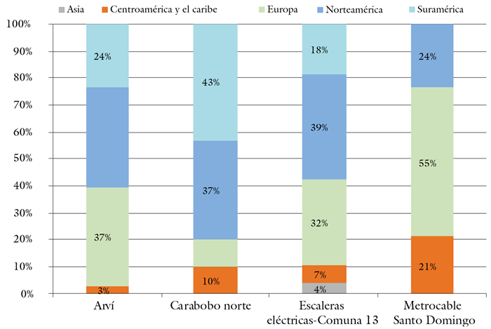 Procedencia de turistas internacionales
por zonas
