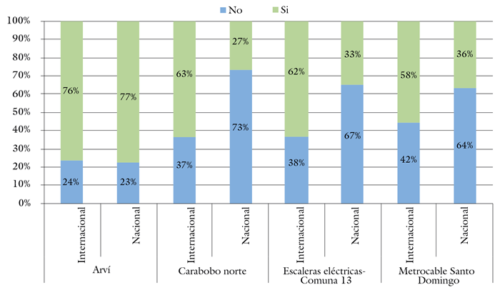 Relaciones comerciales por zona