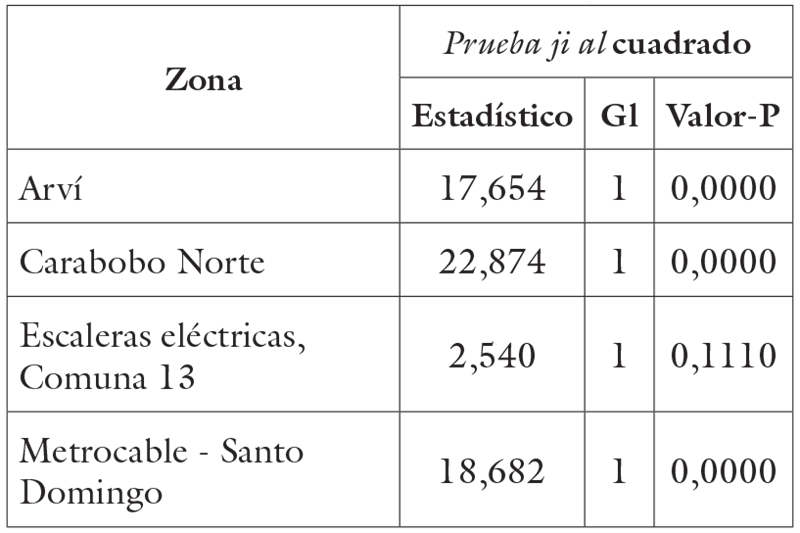 Prueba de independencia relaciones
comerciales y comunicacionales