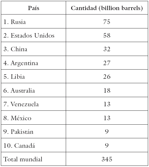 Recursos técnicamente recuperables
de shale oil