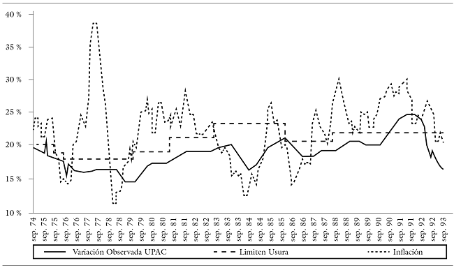 Variaciones nominales mensuales de la Unidad de Poder Adquisitivo Constante
(upac), la inflación y el límite administrativo a las tasas
de interés (usura), Colombia 1974-1993