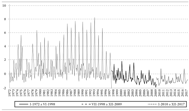 Variaciones mensuales en el iccv y
periodización, Colombia 1972-2017