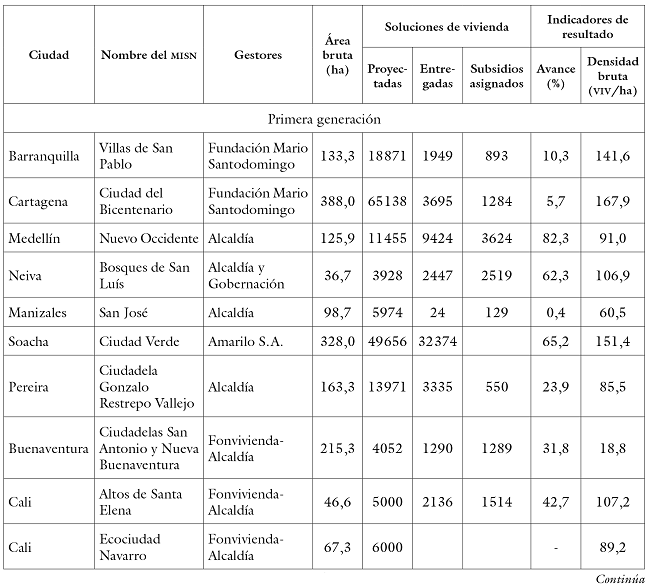 Los misn de primera
y segunda generación: soluciones de vivienda e indicadores de resultado al
finalizar el 2017