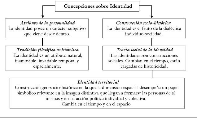 Concepciones de identidad e identidad territorial