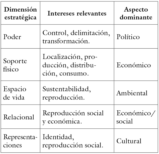 Campo problemático del territorio