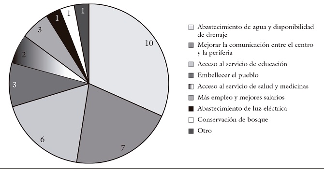 Beneficios de las iniciativas de desarrollo
