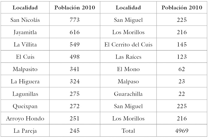 Localidades que conforman la zona río abajo