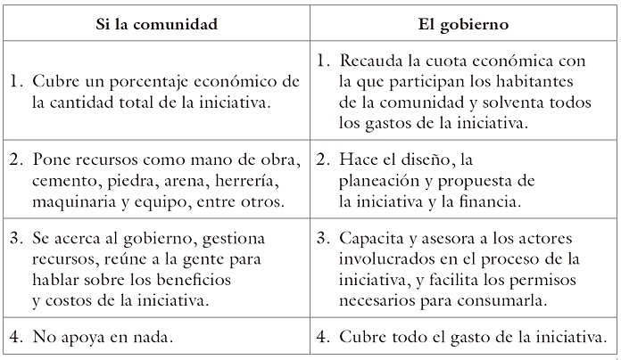 Participación de la comunidad y el gobierno en las iniciativas de desarrollo de la zona
