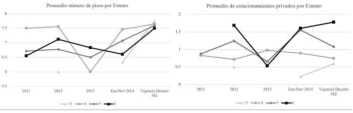 Gráficos promedio de pisos y estacionamientos por unidad de vivienda, licencias aprobadas de 6 pisos o más por estrato