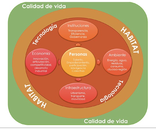 Estructura de un modelo integrado de territorio inteligente