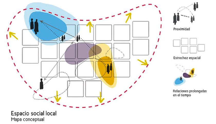 Mapa conceptual del espacio social local