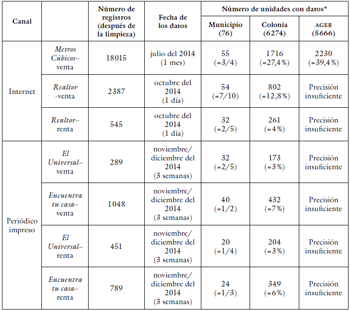 N�mero de anuncios inmobiliarios registrados y cobertura espacial de la zmvm en el 2014