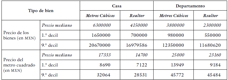Precios medianos seg�n el tipo de bien en venta en l�nea en la zmvm en el 2014