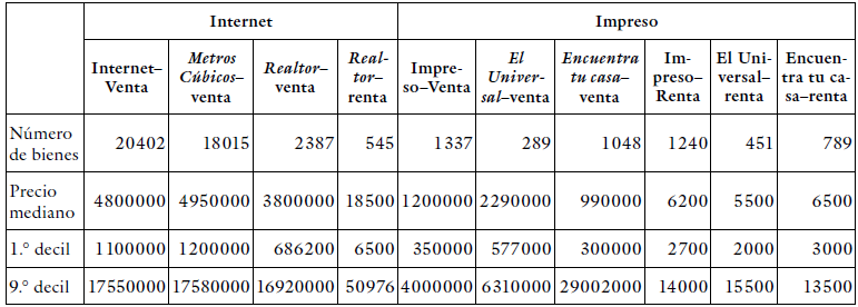 Precios medianos seg�n el canal de informaci�n en la zmvm en el 2014