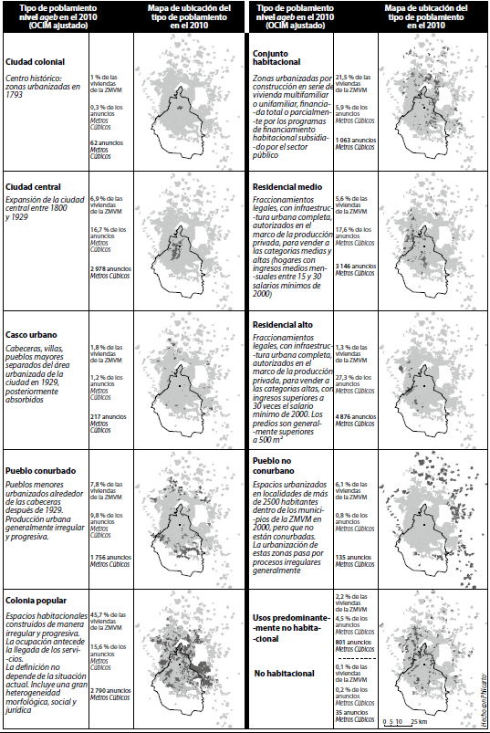Tipos de poblamiento en el 2010, repartici�n de los anuncios y precios de los bienes en el 2014