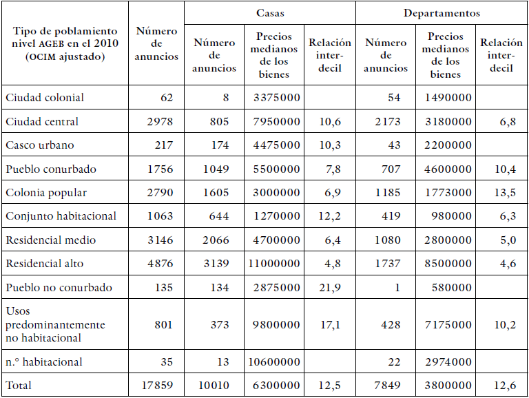 Heterogeneidad de los precios anunciados en Metros C�bicos por tipos de poblamiento