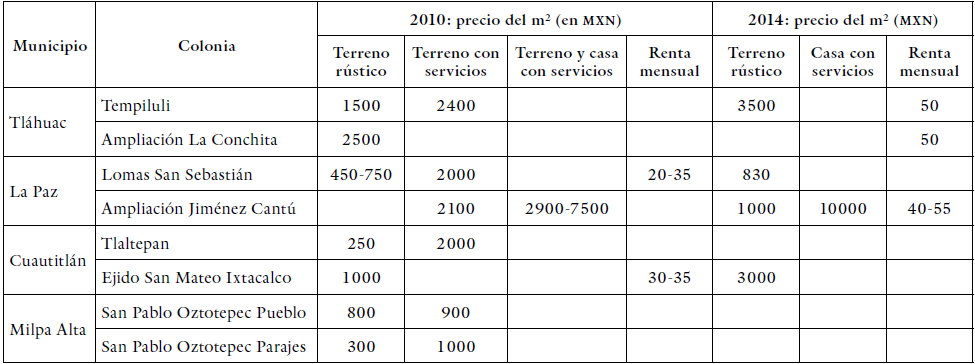 Rangos de precios de venta del metro cuadrado en asentamientos irregulares de la periferia en el 2010 y el 2014