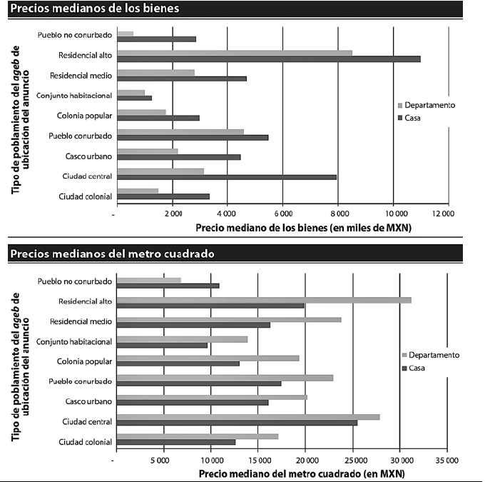 Precios medianos de los anuncios de venta por tipos de poblamiento seg�n el tipo de bien en julio del 2014