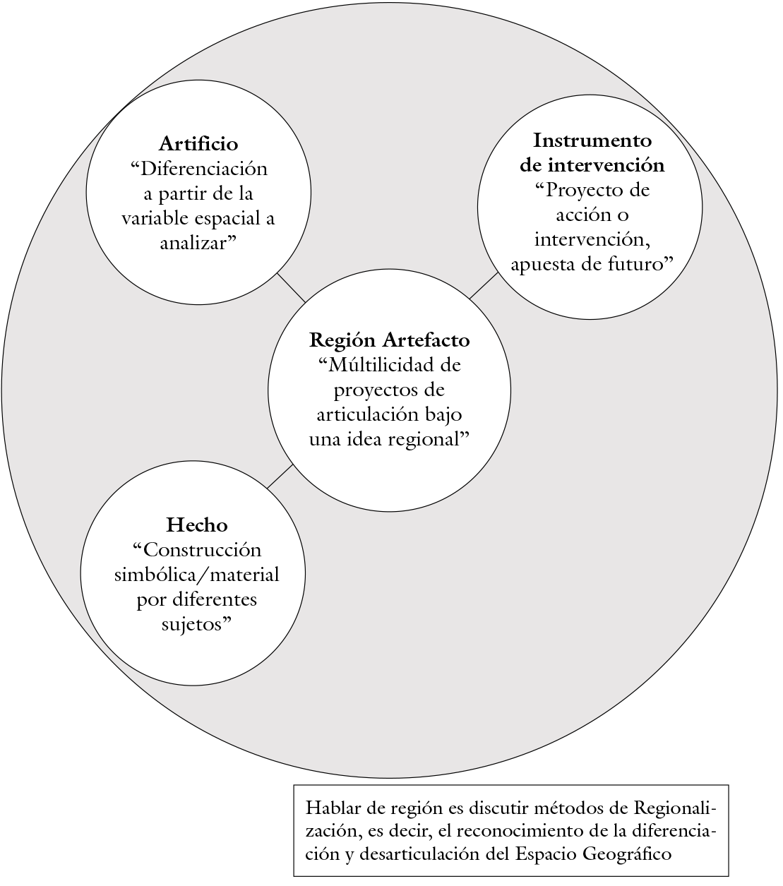 La regin como un Arte-facto