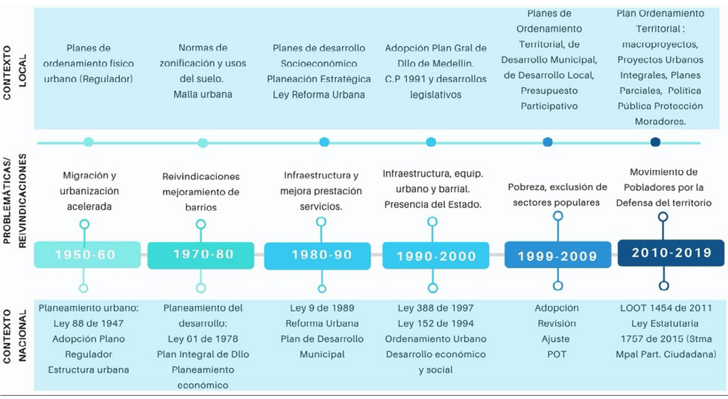 Tradicin planificadora en Medelln y realidades urbanas